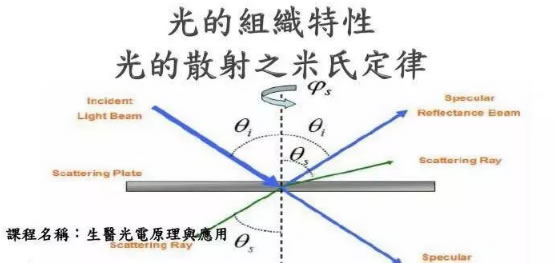 科普文章  此时瑞利散射的作用主要体现在:将大量短波的蓝光散射掉,使